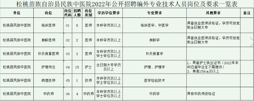 松桃县中医院职位表