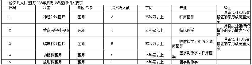 修文县人民医院招聘职位表